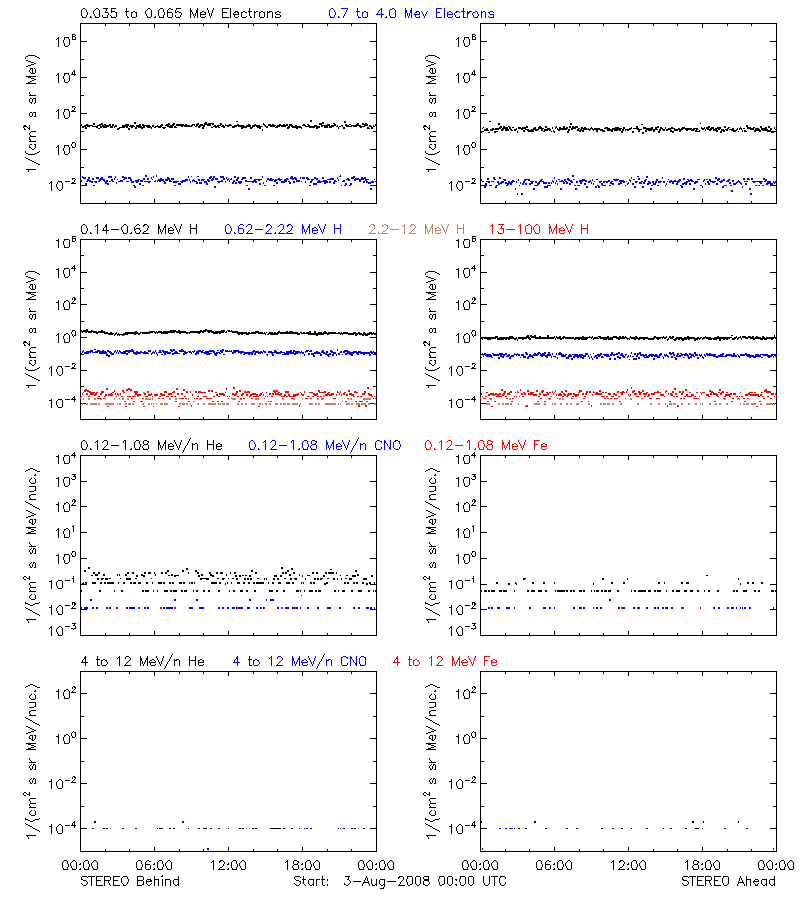 solar energetic particles