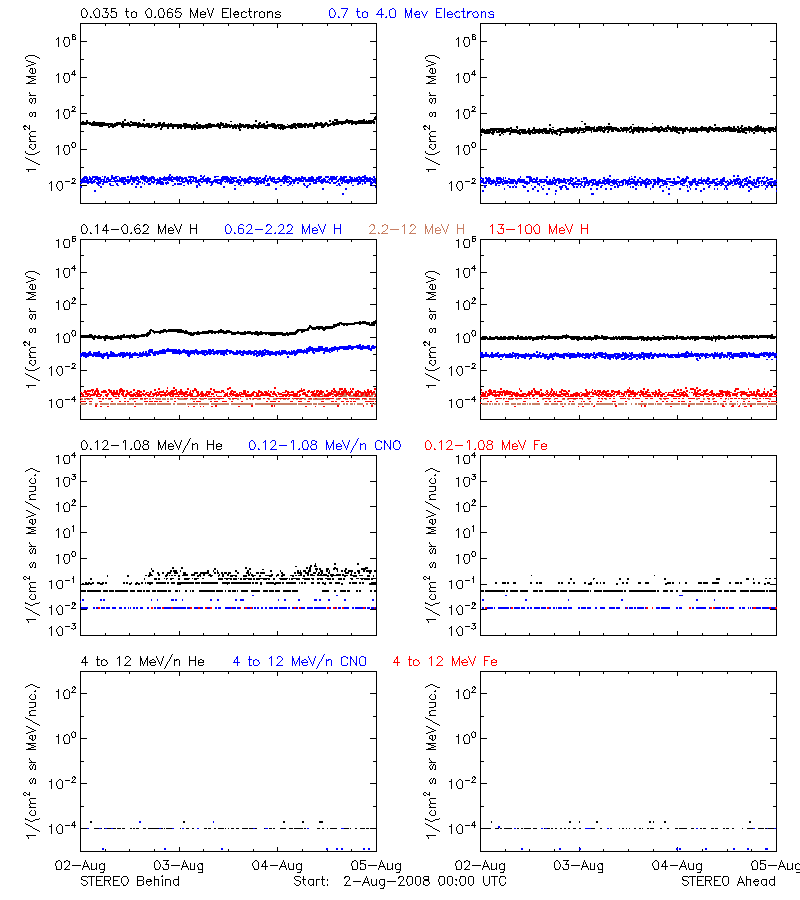 solar energetic particles
