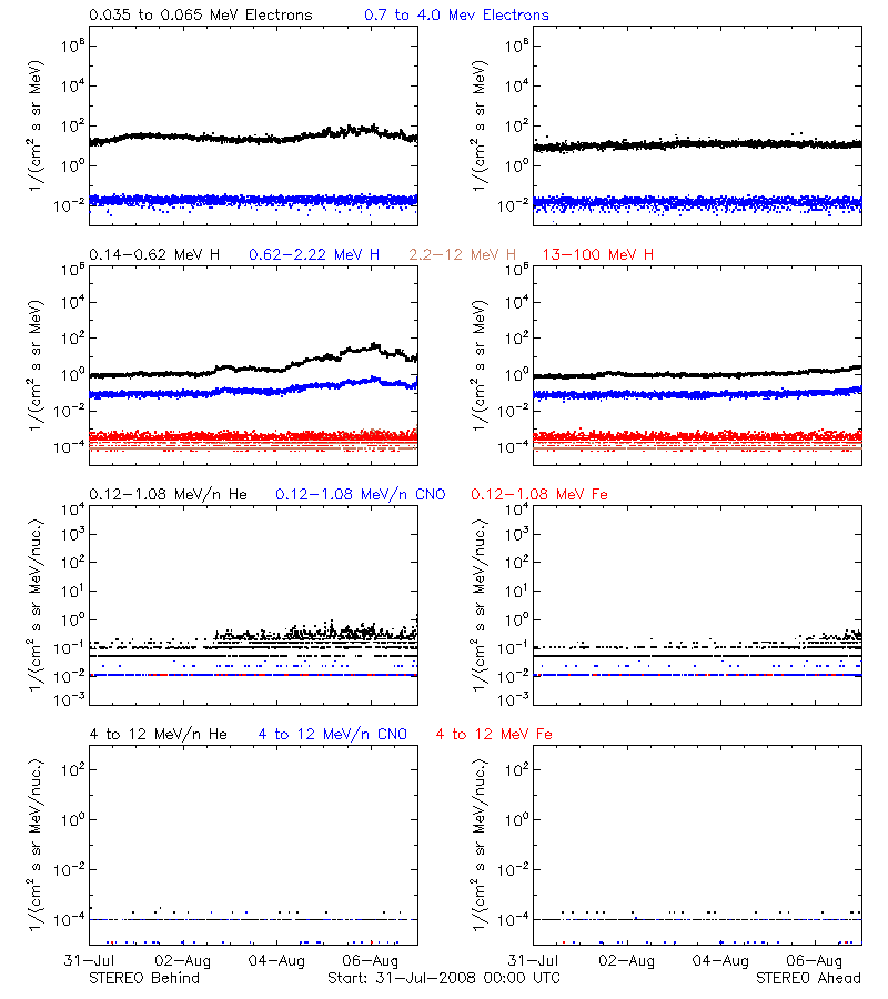 solar energetic particles