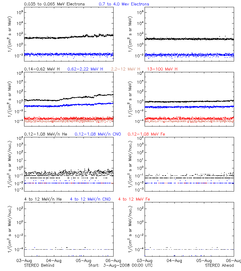 solar energetic particles