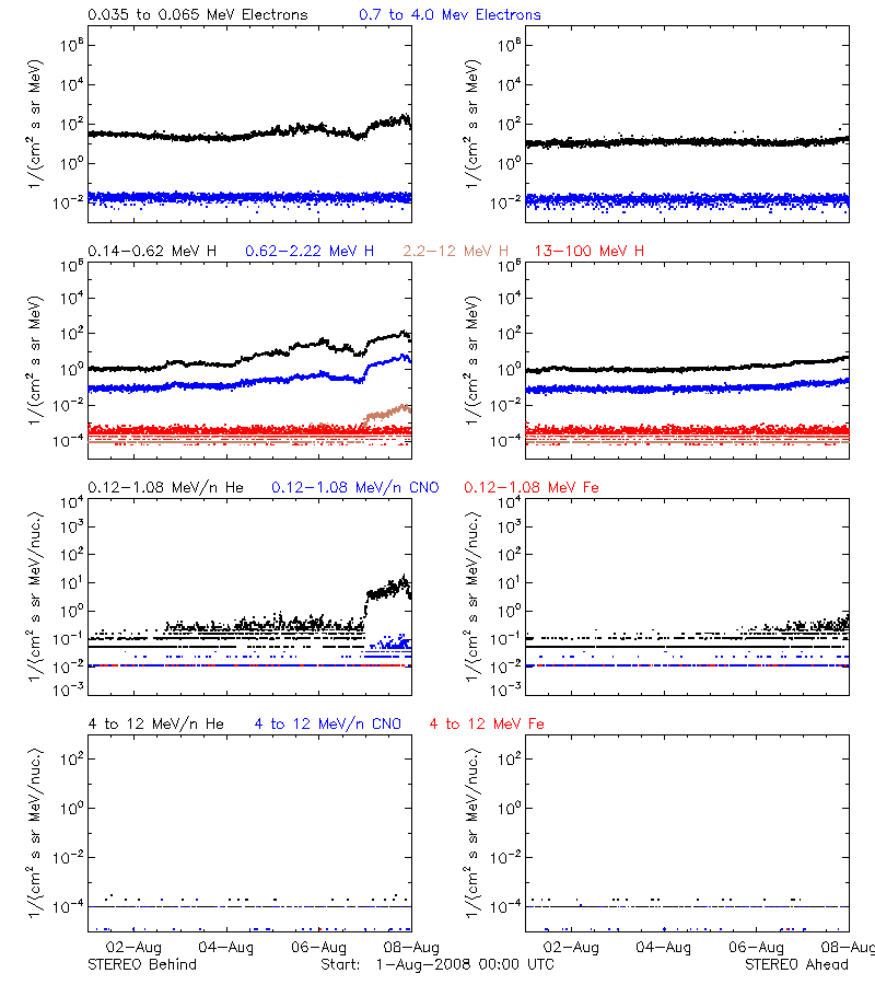 solar energetic particles