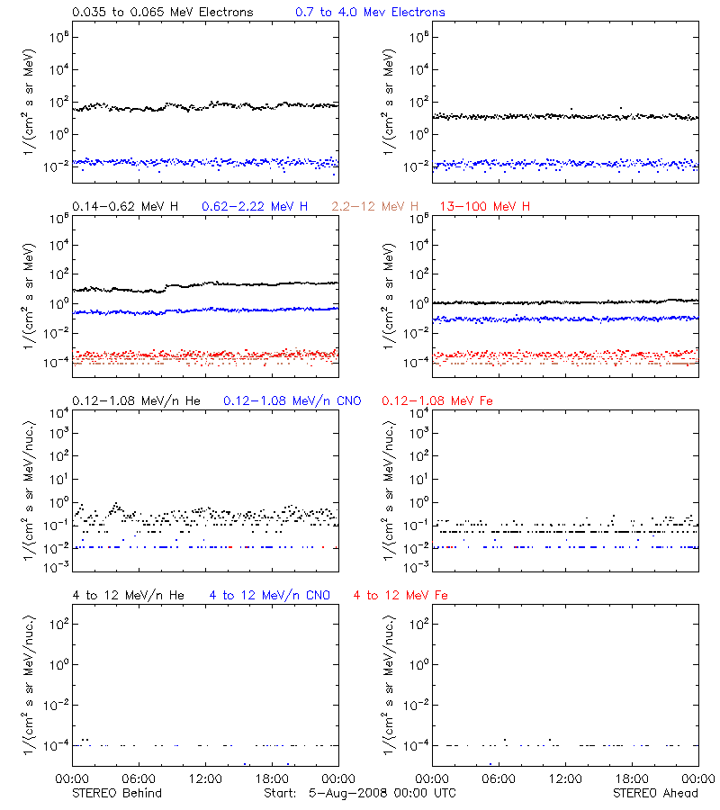solar energetic particles
