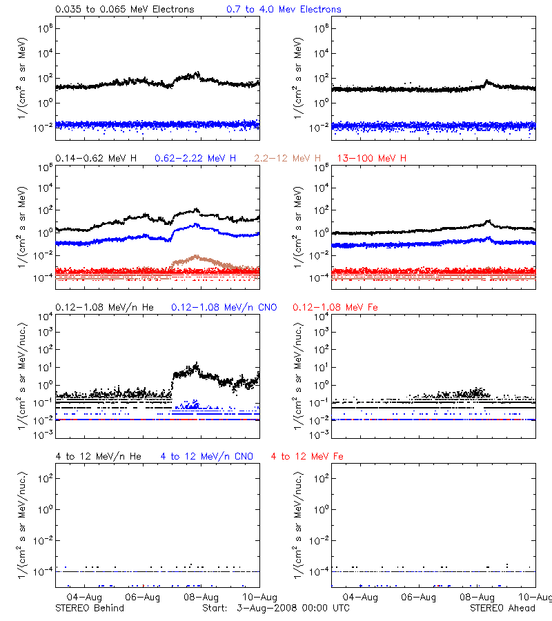 solar energetic particles