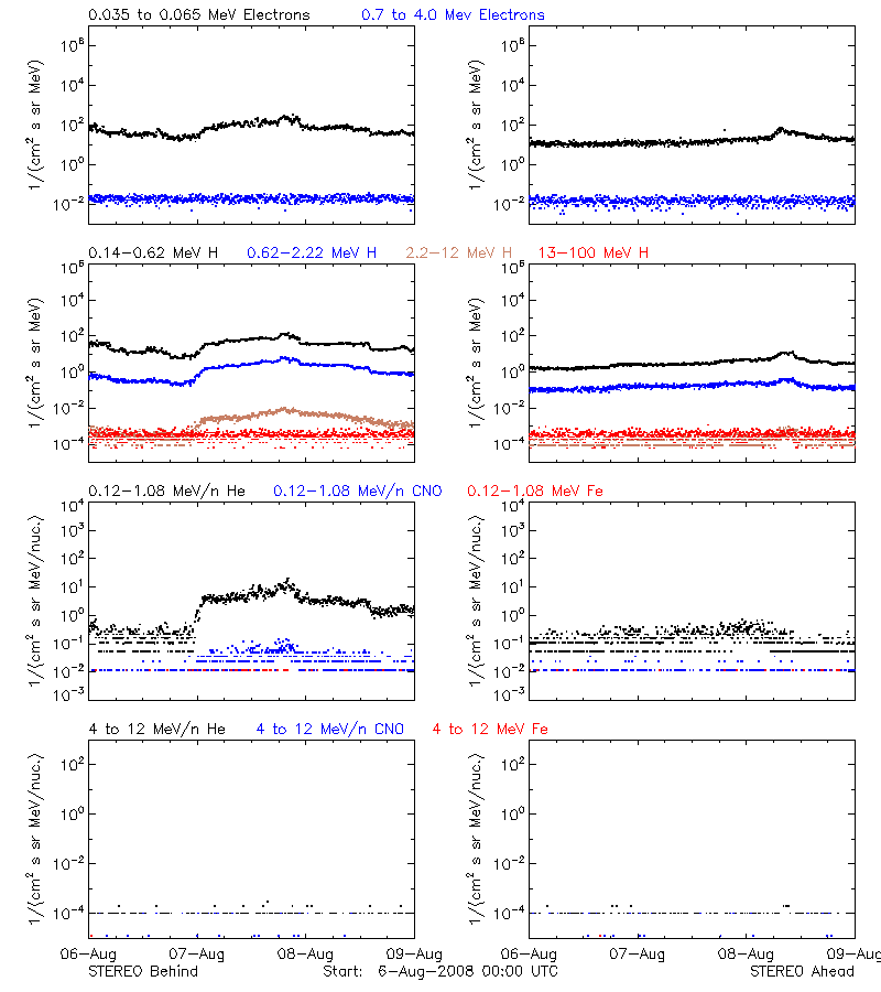 solar energetic particles