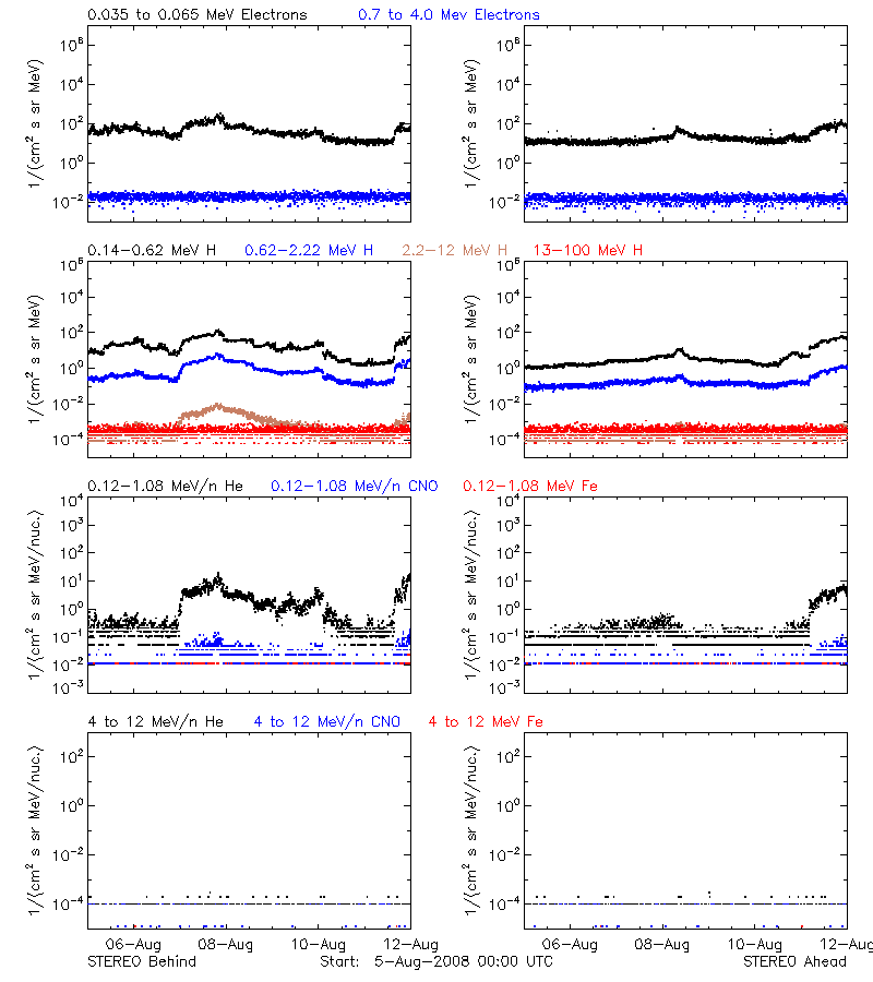 solar energetic particles