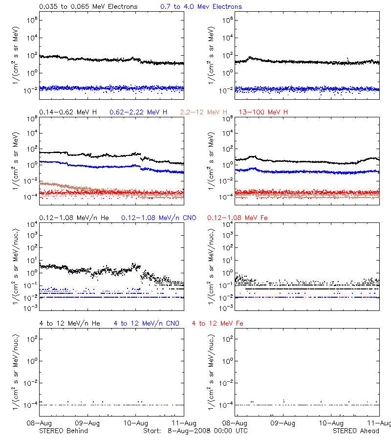 solar energetic particles