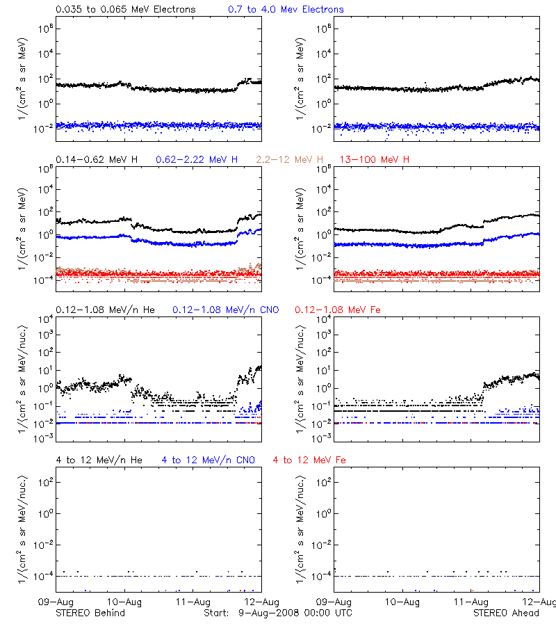 solar energetic particles