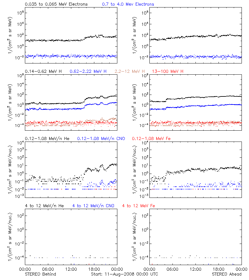 solar energetic particles