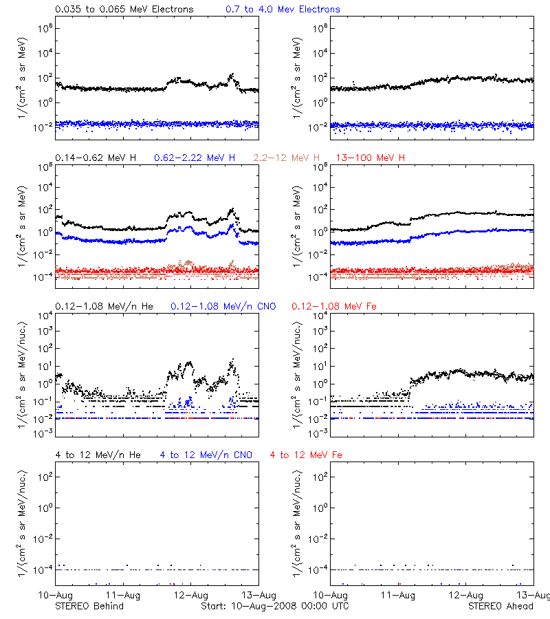 solar energetic particles
