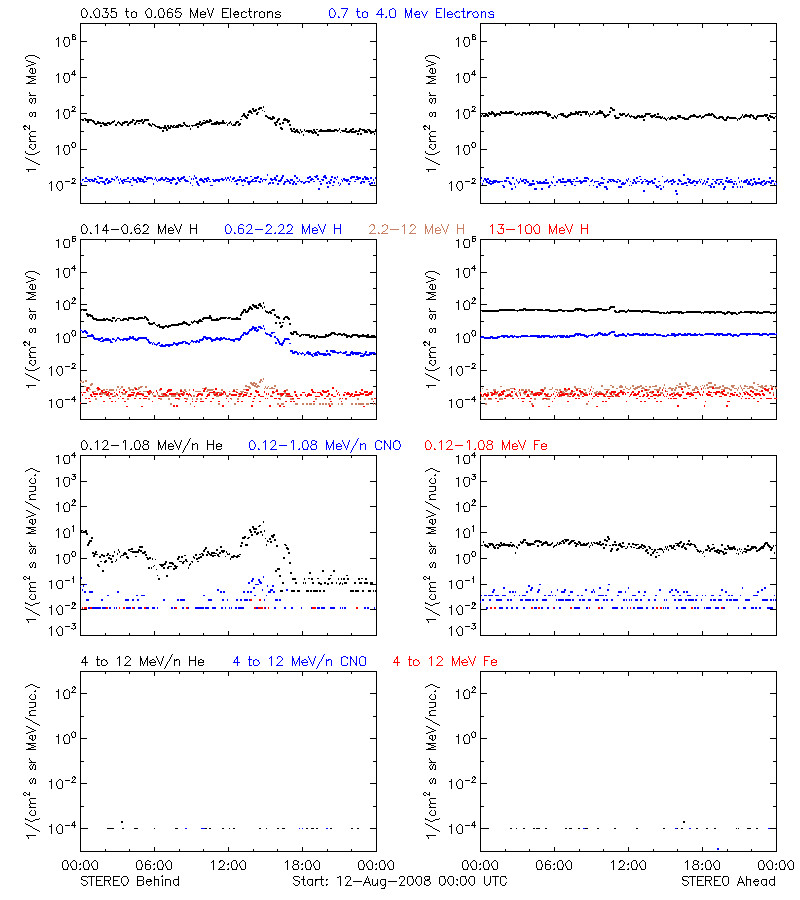 solar energetic particles