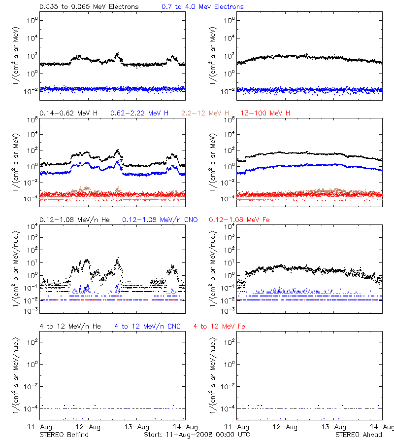 solar energetic particles