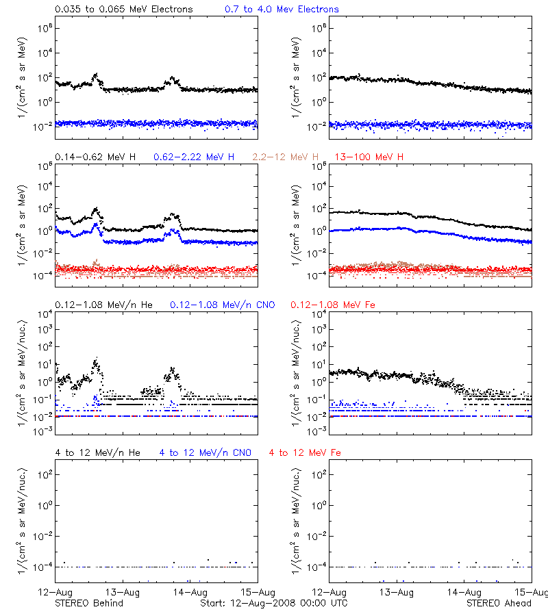 solar energetic particles