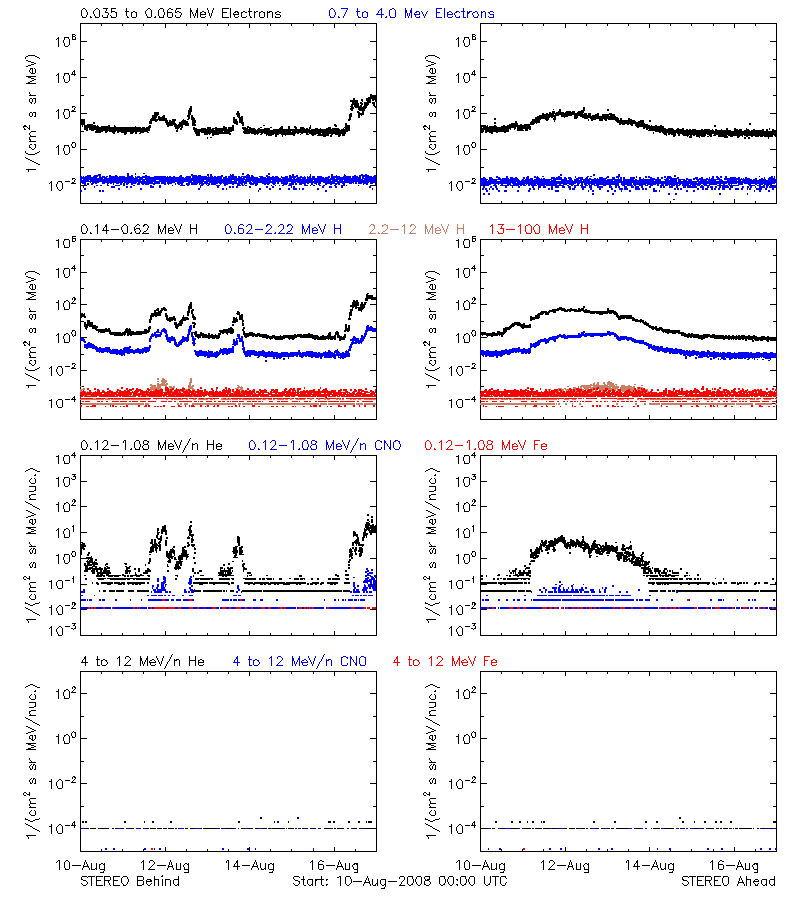 solar energetic particles