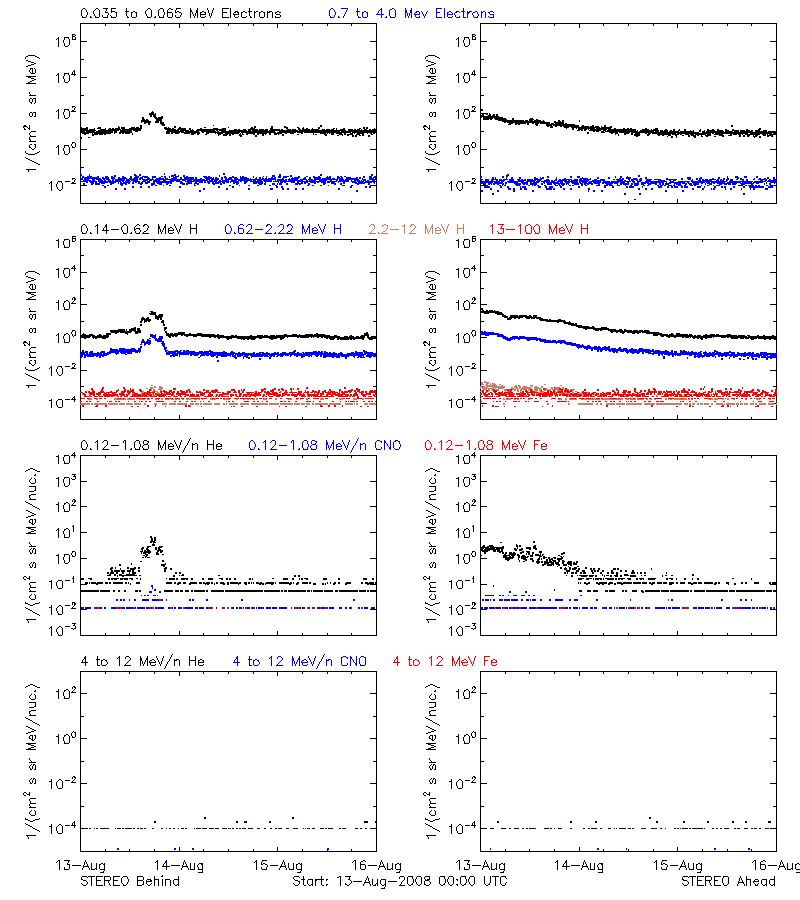solar energetic particles