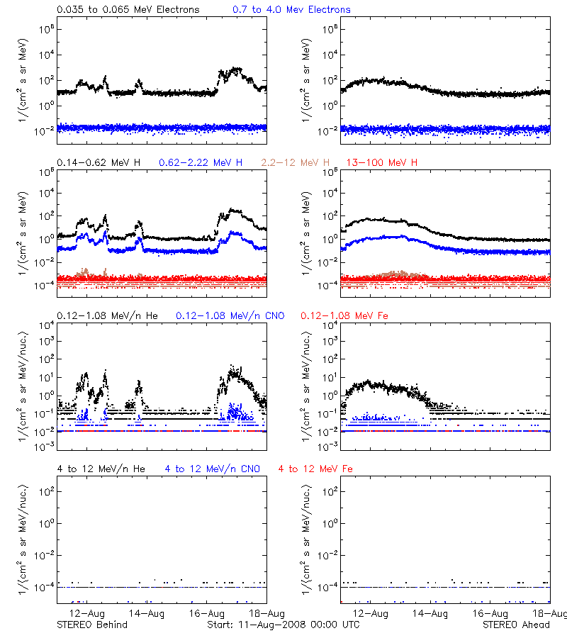 solar energetic particles