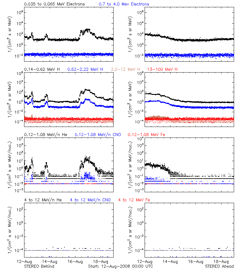 solar energetic particles
