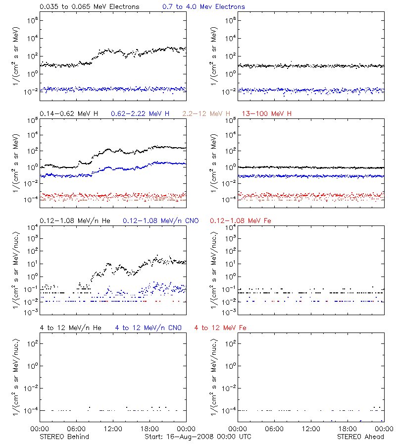 solar energetic particles