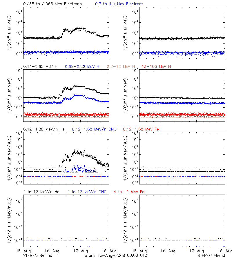 solar energetic particles