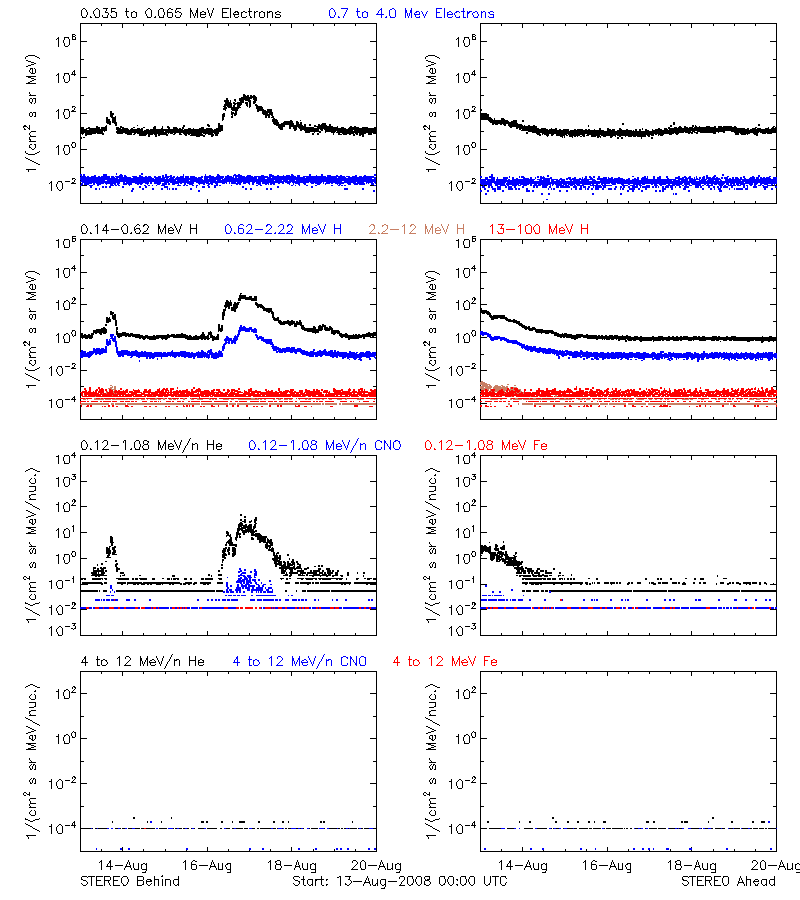 solar energetic particles