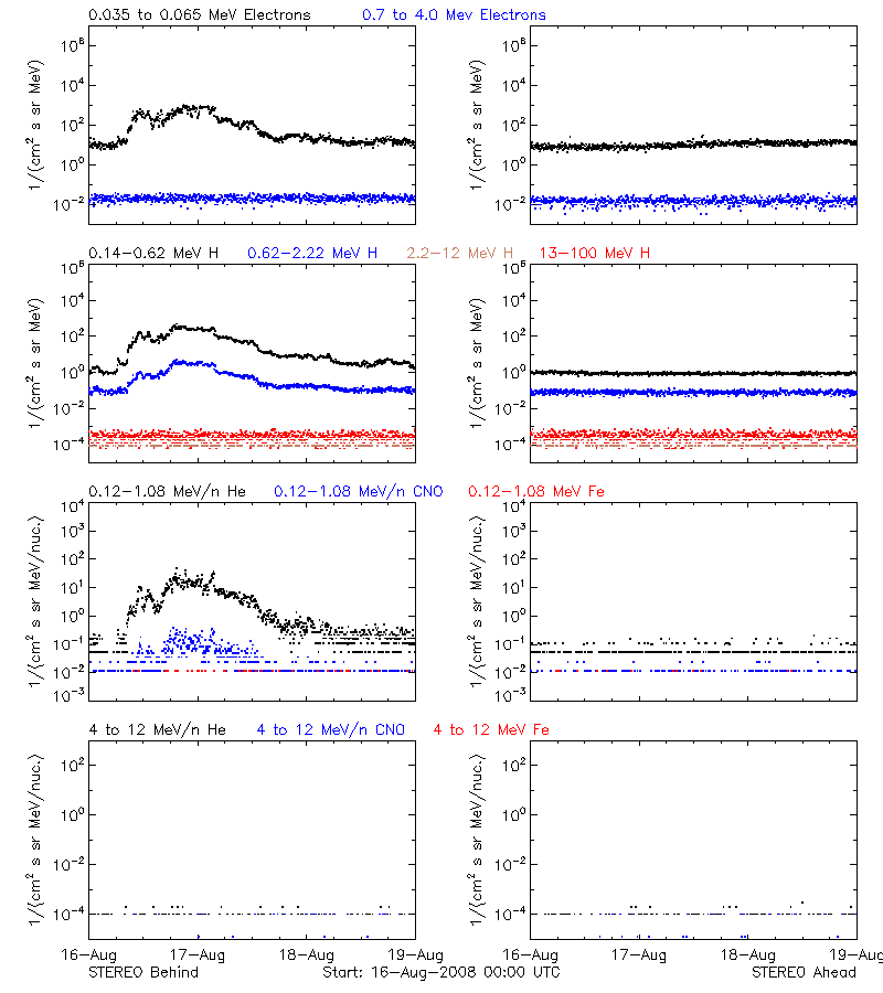 solar energetic particles