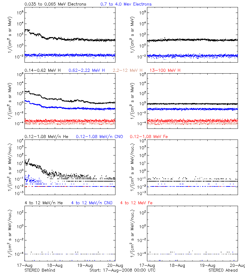 solar energetic particles