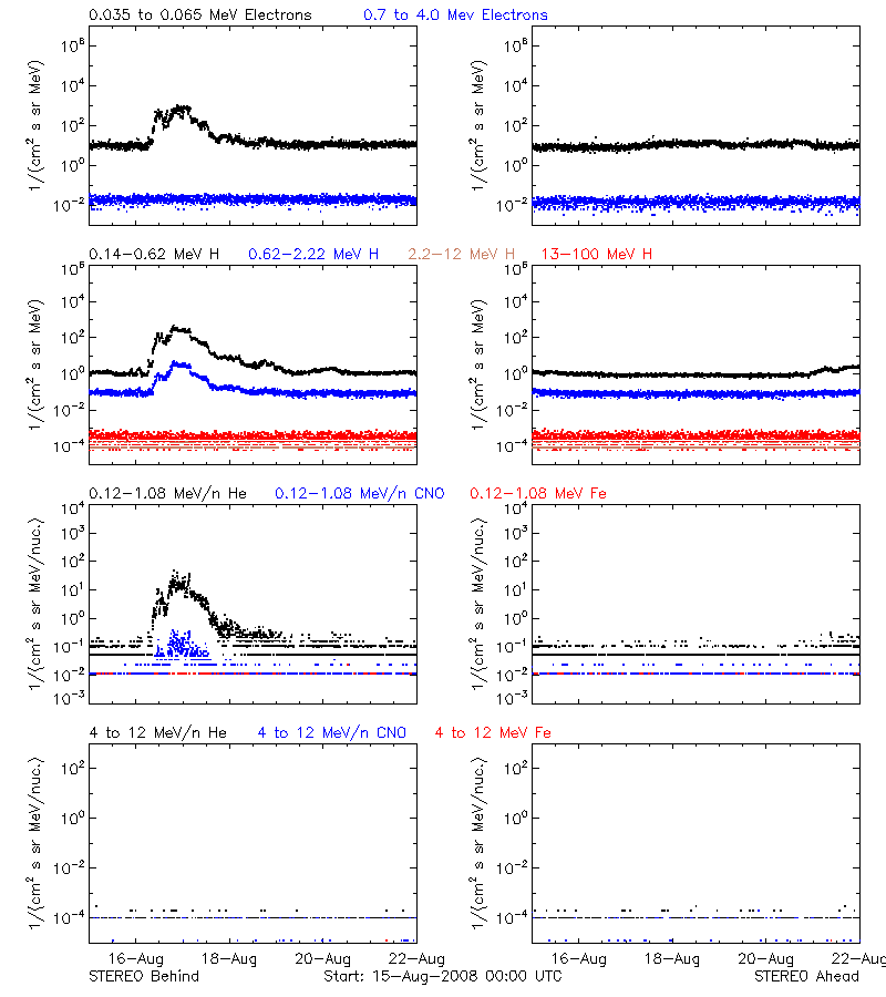solar energetic particles