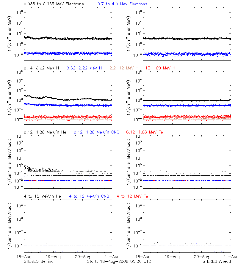 solar energetic particles