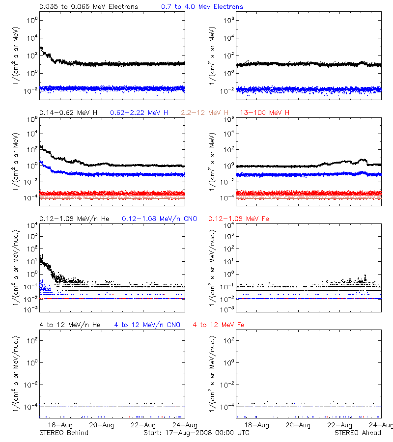 solar energetic particles