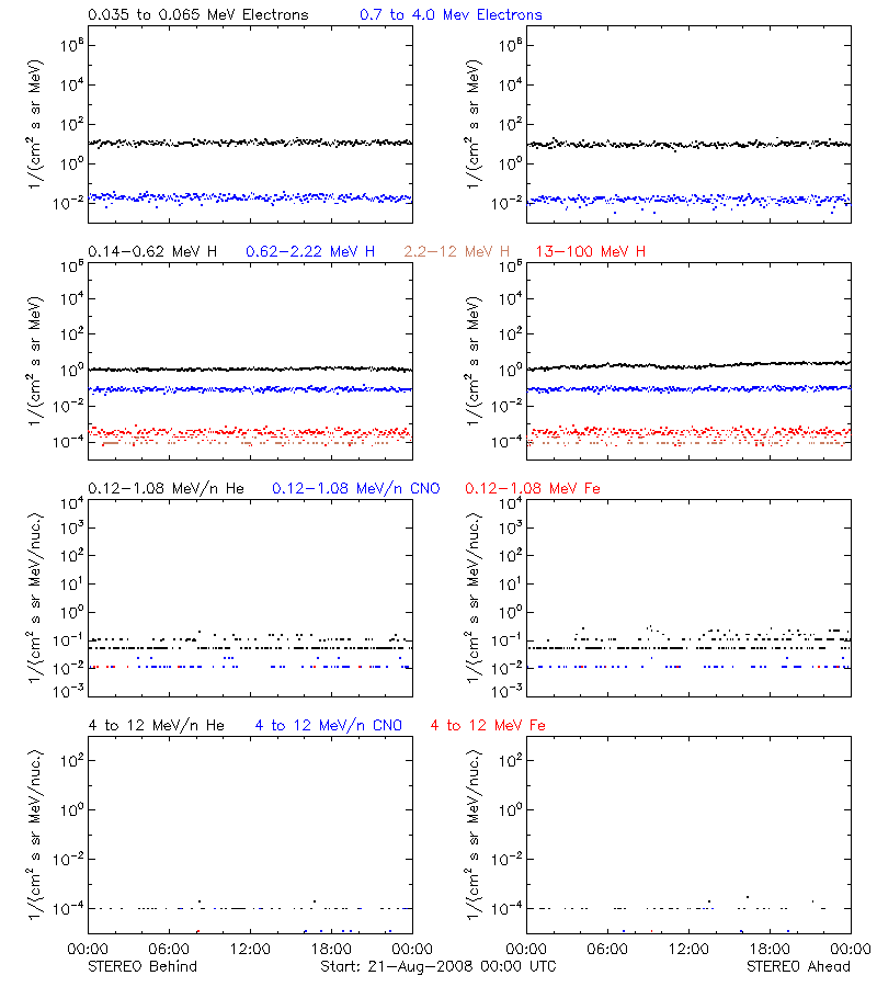 solar energetic particles