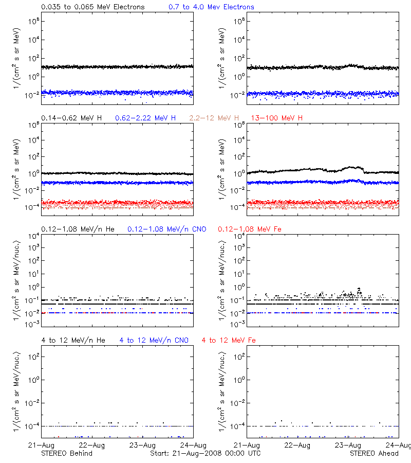 solar energetic particles