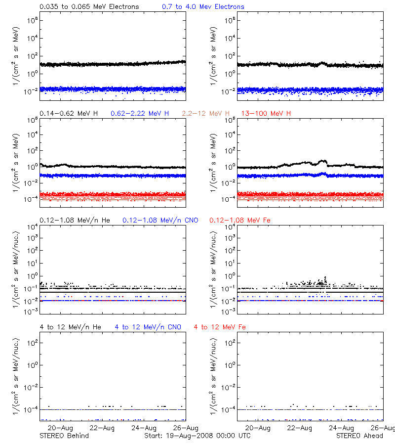 solar energetic particles