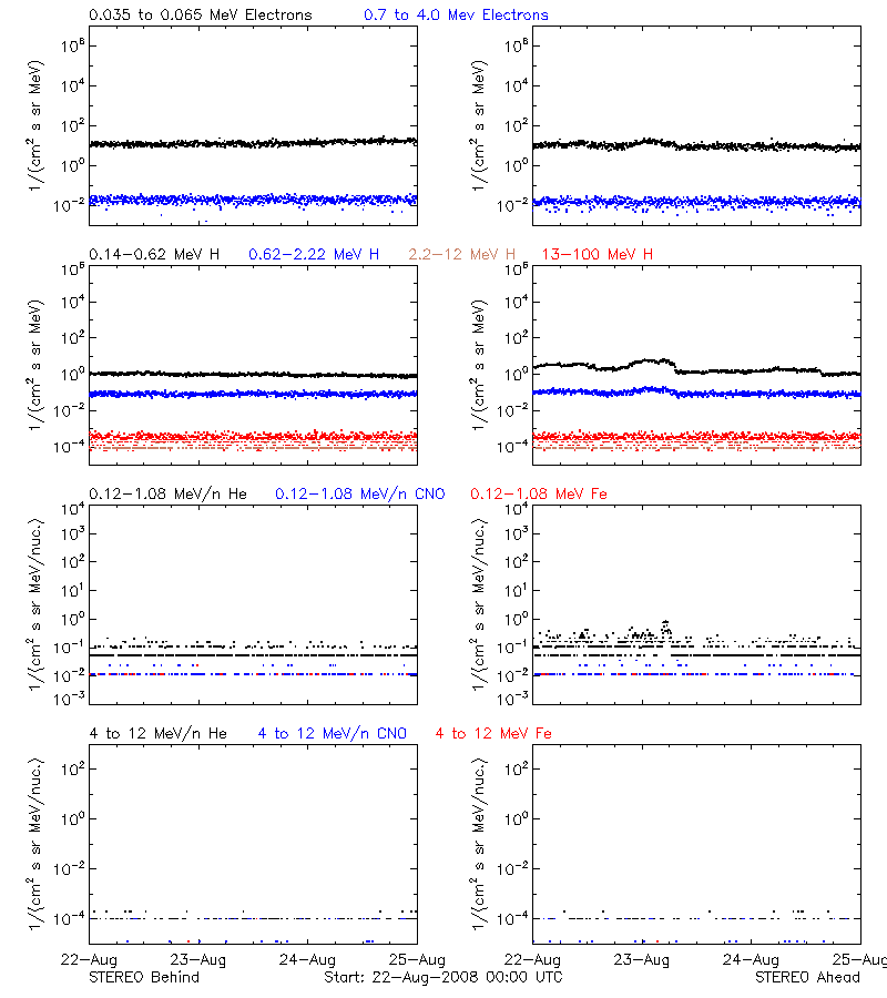 solar energetic particles