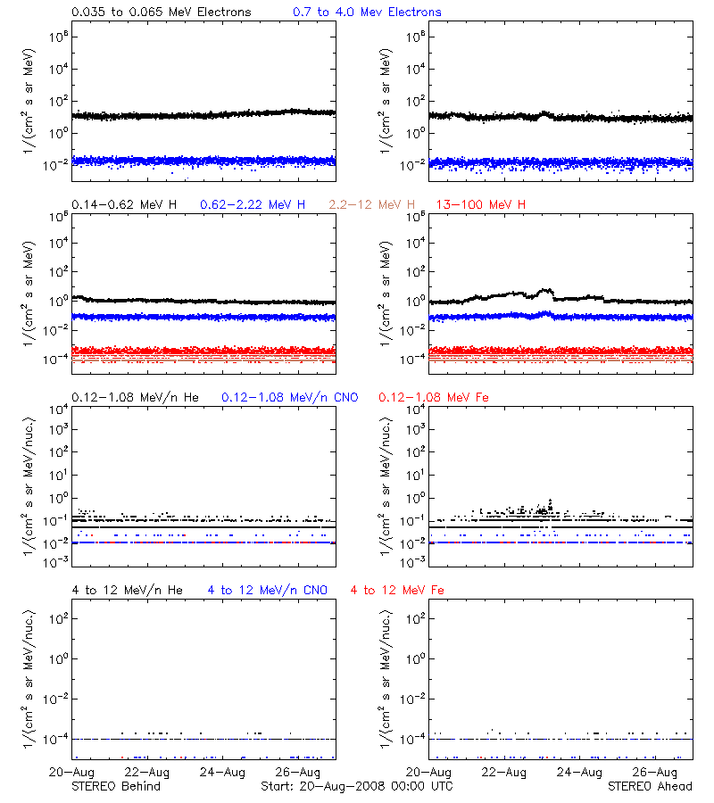 solar energetic particles