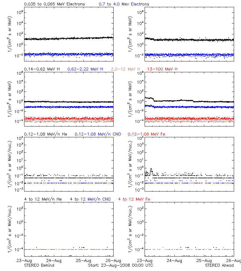 solar energetic particles