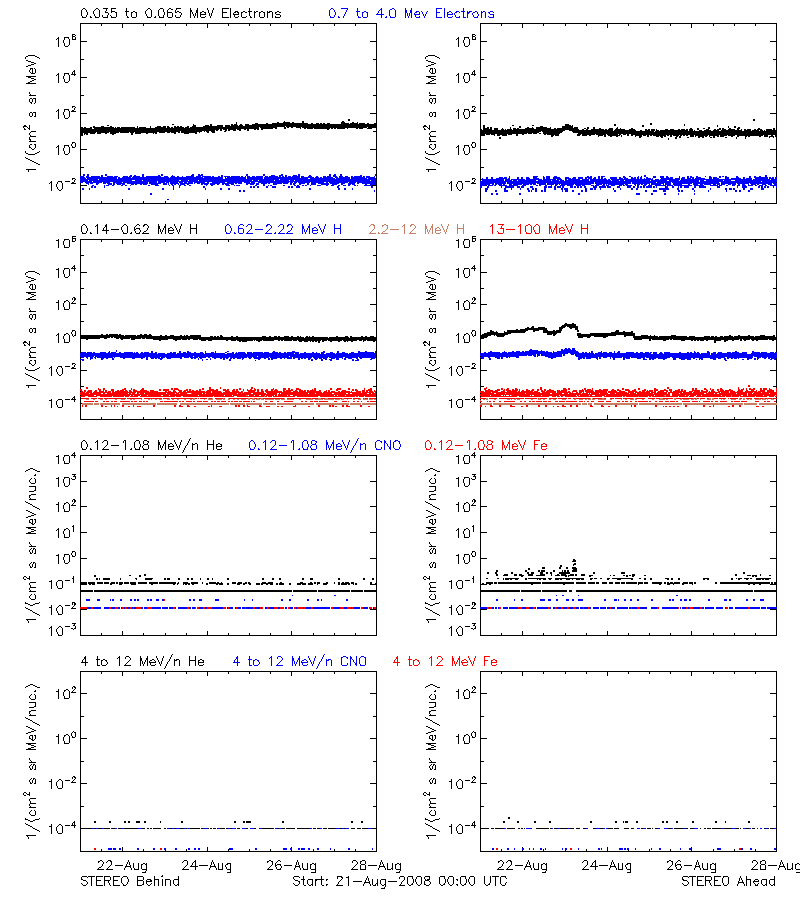 solar energetic particles