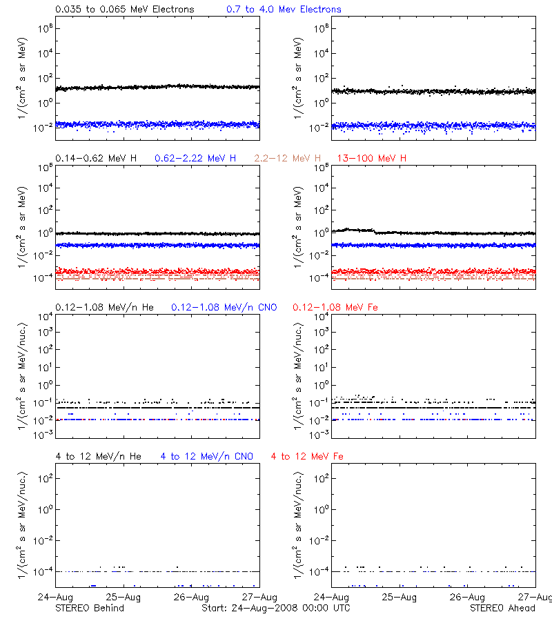 solar energetic particles