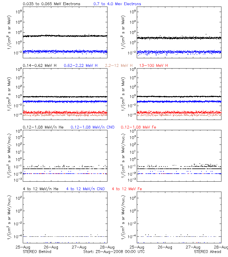 solar energetic particles