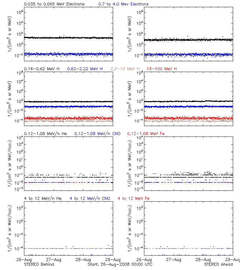 solar energetic particles