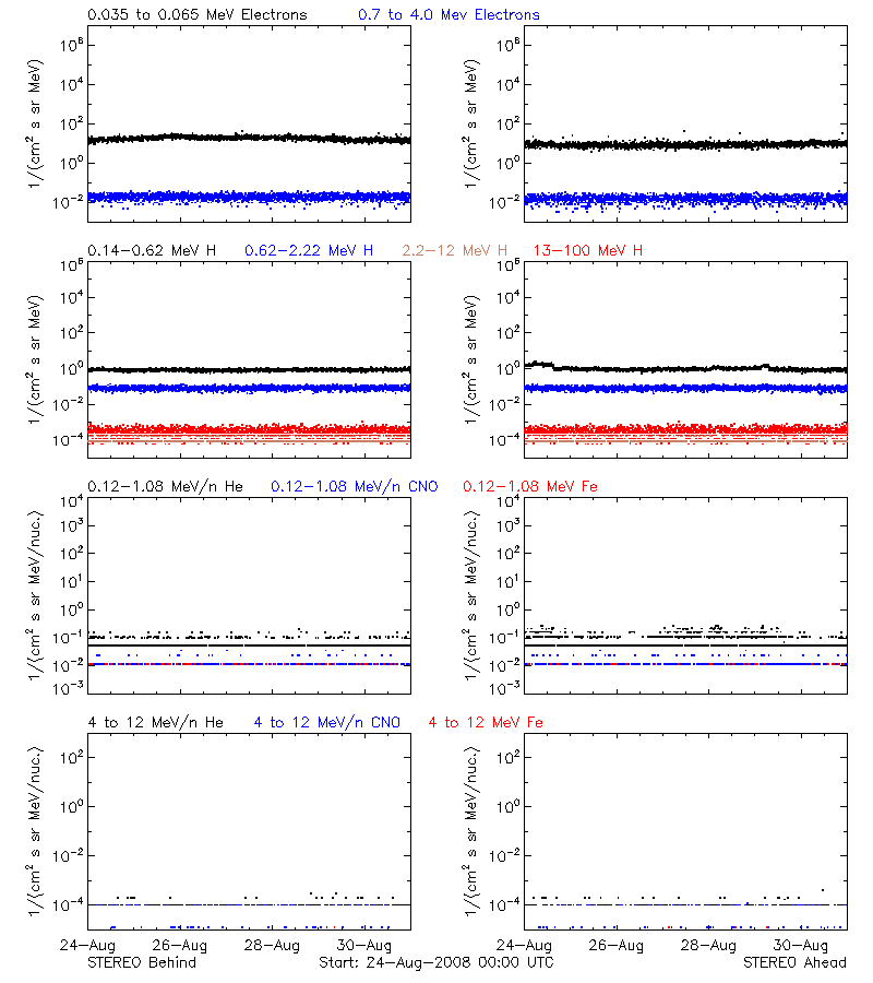 solar energetic particles