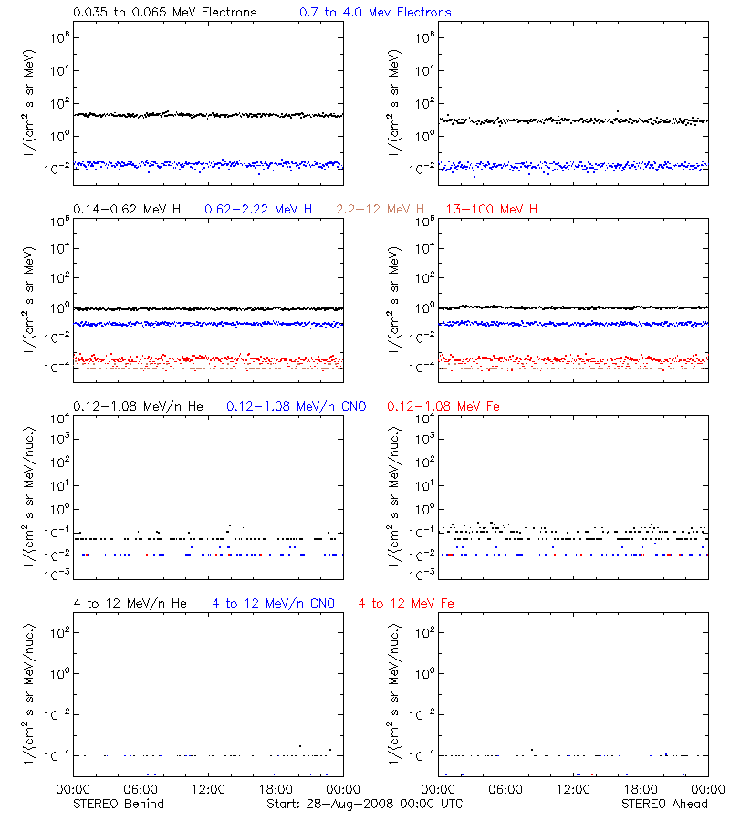 solar energetic particles