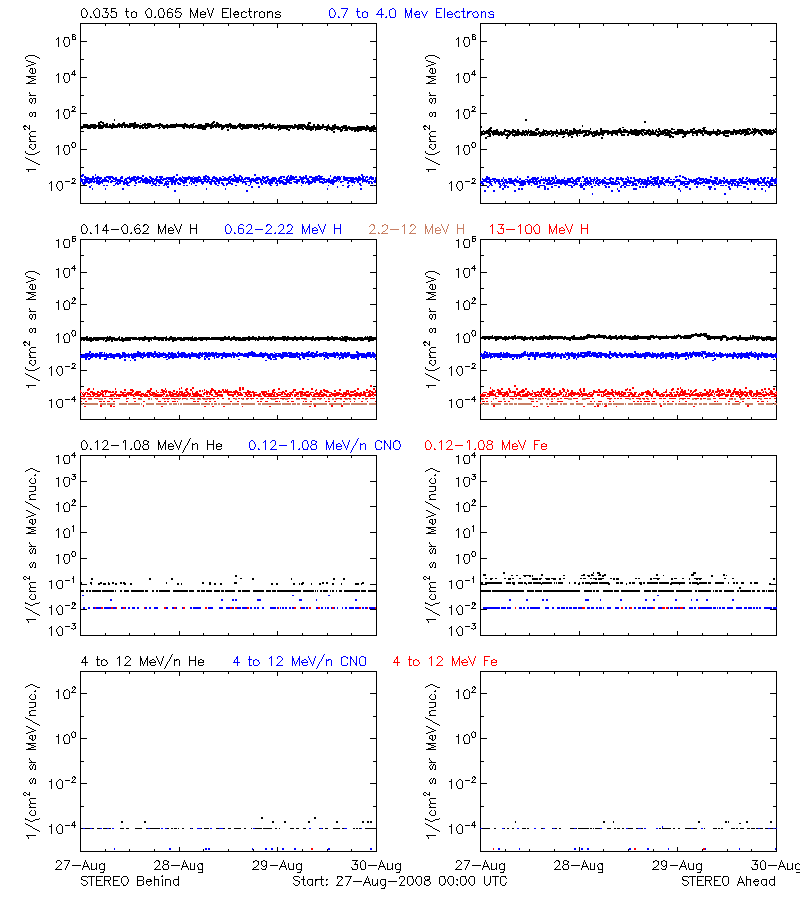 solar energetic particles