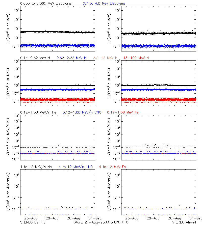 solar energetic particles