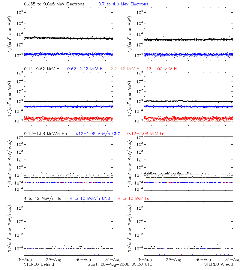 solar energetic particles