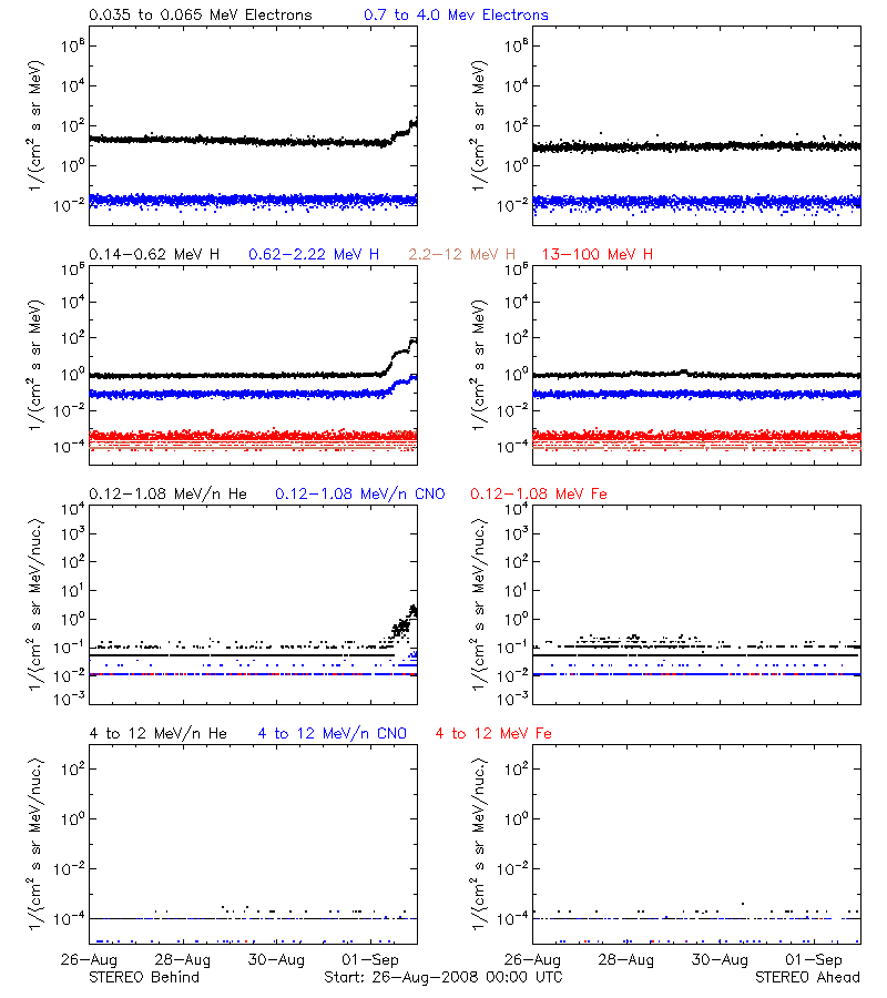 solar energetic particles