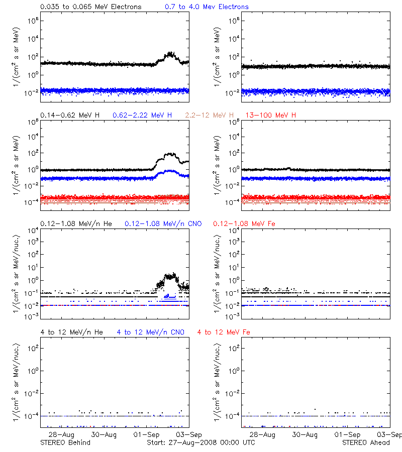 solar energetic particles