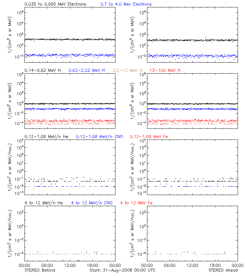 solar energetic particles