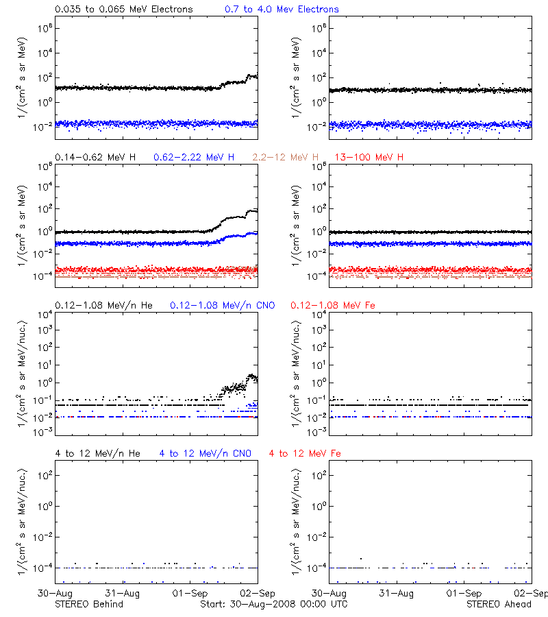 solar energetic particles
