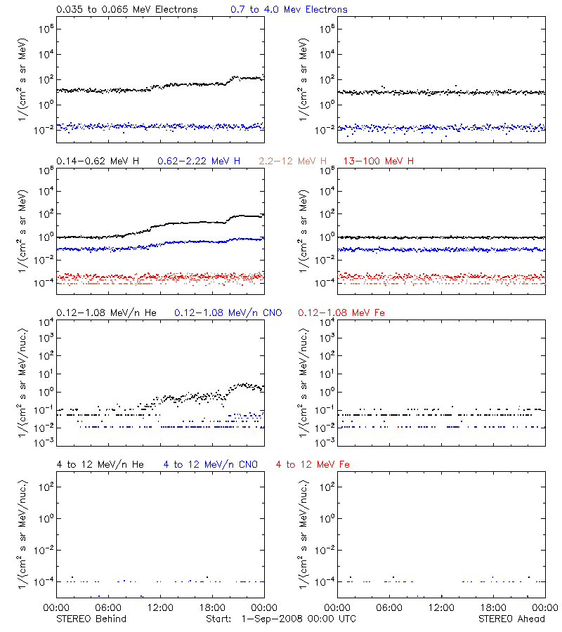 solar energetic particles