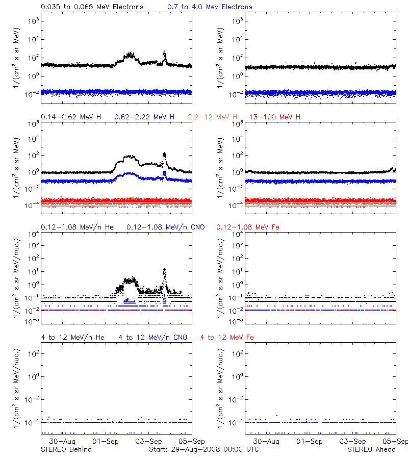 solar energetic particles