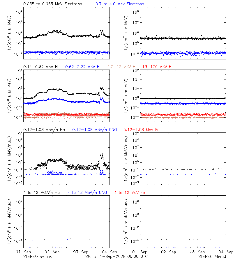 solar energetic particles